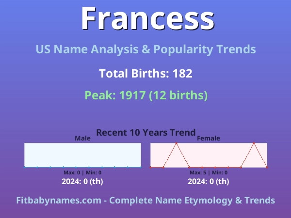 Infographic: Francess name meaning, origin, and popularity trends in the United States (US baby name analysis chart)