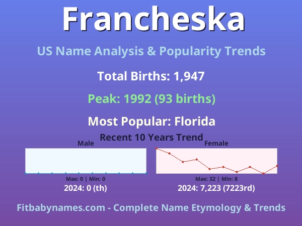 Infographic: Francheska name meaning, origin, and popularity trends in the United States (US baby name analysis chart)