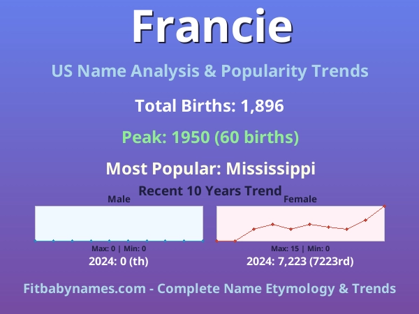 Infographic: Francie name meaning, origin, and popularity trends in the United States (US baby name analysis chart)