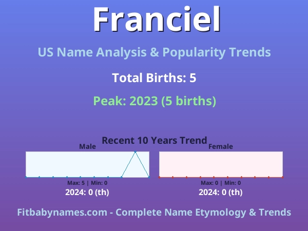 Infographic: Franciel name meaning, origin, and popularity trends in the United States (US baby name analysis chart)