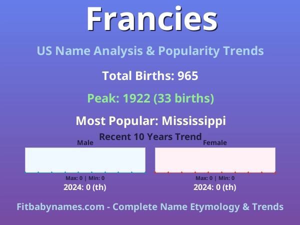 Infographic: Francies name meaning, origin, and popularity trends in the United States (US baby name analysis chart)