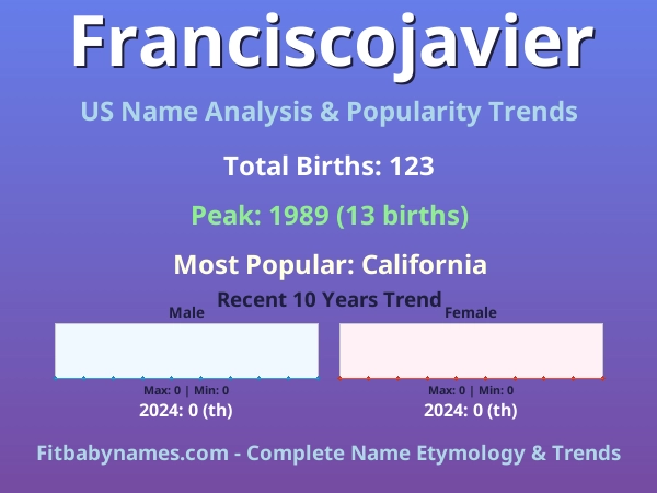Infographic: Franciscojavier name meaning, origin, and popularity trends in the United States (US baby name analysis chart)