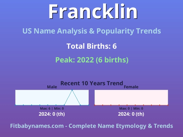 Infographic: Francklin name meaning, origin, and popularity trends in the United States (US baby name analysis chart)