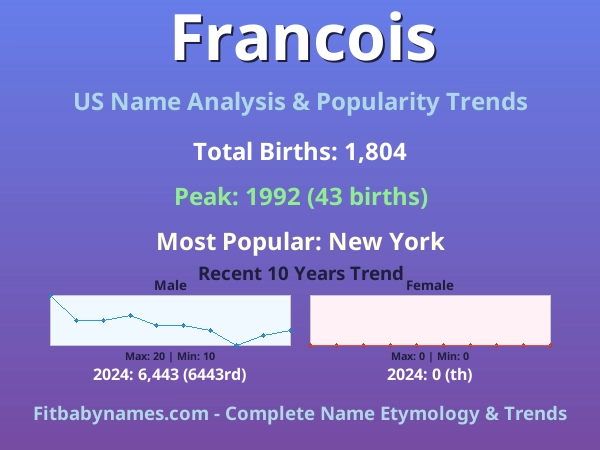 Infographic: Francois name meaning, origin, and popularity trends in the United States (US baby name analysis chart)