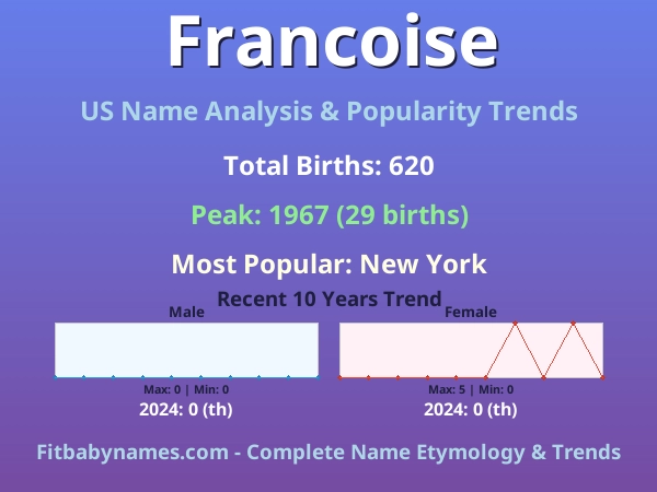 Infographic: Francoise name meaning, origin, and popularity trends in the United States (US baby name analysis chart)