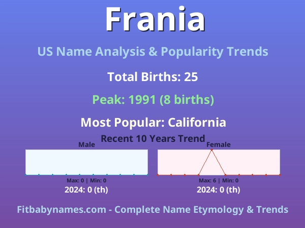Infographic: Frania name meaning, origin, and popularity trends in the United States (US baby name analysis chart)