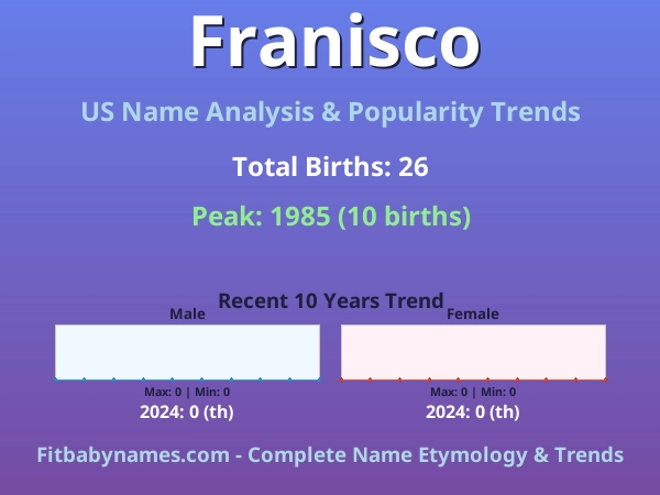 Infographic: Franisco name meaning, origin, and popularity trends in the United States (US baby name analysis chart)