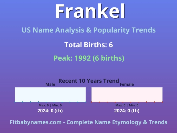 Infographic: Frankel name meaning, origin, and popularity trends in the United States (US baby name analysis chart)