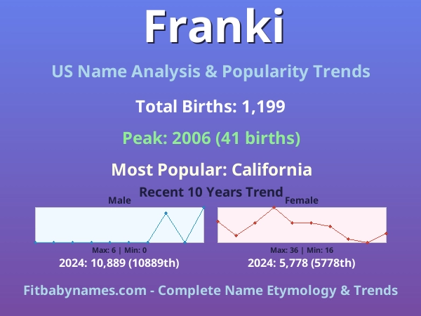 Infographic: Franki name meaning, origin, and popularity trends in the United States (US baby name analysis chart)