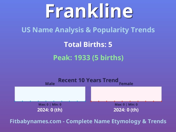 Infographic: Frankline name meaning, origin, and popularity trends in the United States (US baby name analysis chart)