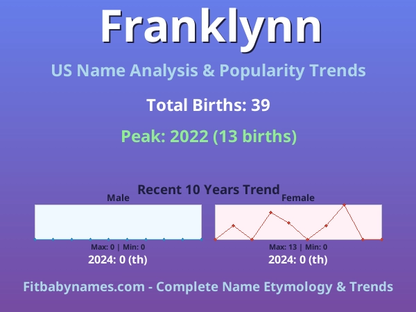 Infographic: Franklynn name meaning, origin, and popularity trends in the United States (US baby name analysis chart)