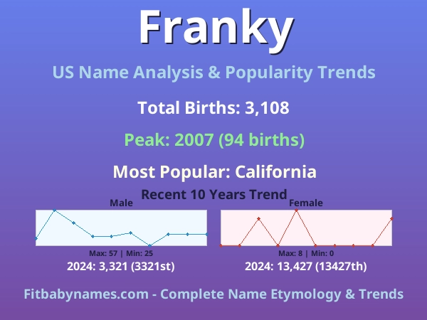 Infographic: Franky name meaning, origin, and popularity trends in the United States (US baby name analysis chart)