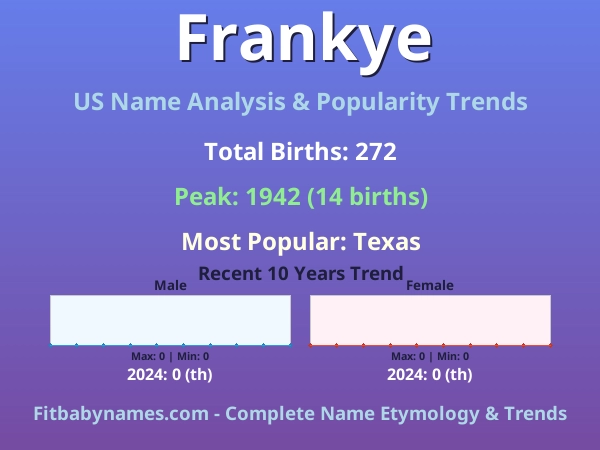 Infographic: Frankye name meaning, origin, and popularity trends in the United States (US baby name analysis chart)