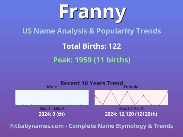 Infographic: Franny name meaning, origin, and popularity trends in the United States (US baby name analysis chart)