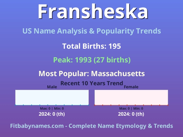 Infographic: Fransheska name meaning, origin, and popularity trends in the United States (US baby name analysis chart)