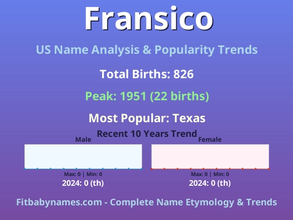 Infographic: Fransico name meaning, origin, and popularity trends in the United States (US baby name analysis chart)