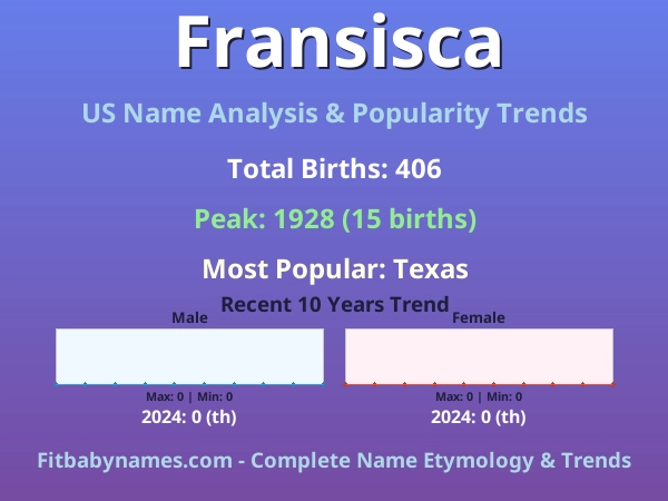 Infographic: Fransisca name meaning, origin, and popularity trends in the United States (US baby name analysis chart)