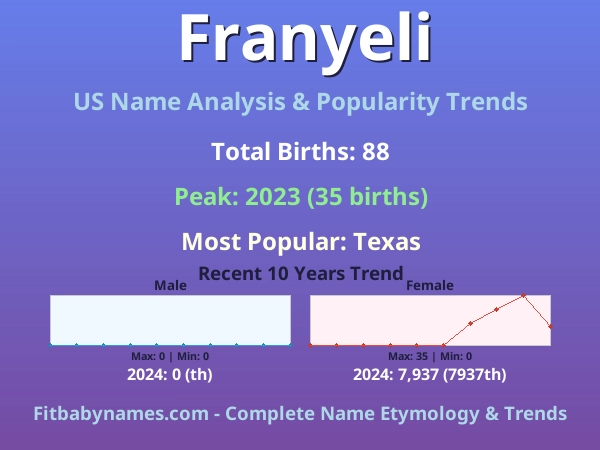 Infographic: Franyeli name meaning, origin, and popularity trends in the United States (US baby name analysis chart)