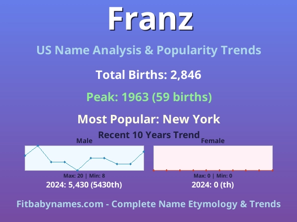Infographic: Franz name meaning, origin, and popularity trends in the United States (US baby name analysis chart)