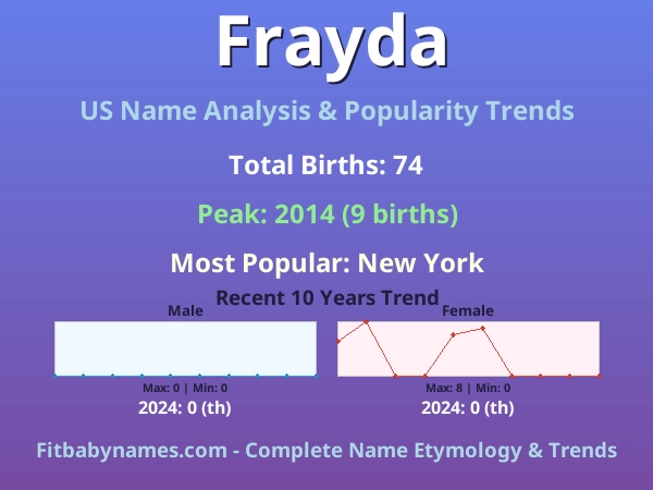 Infographic: Frayda name meaning, origin, and popularity trends in the United States (US baby name analysis chart)