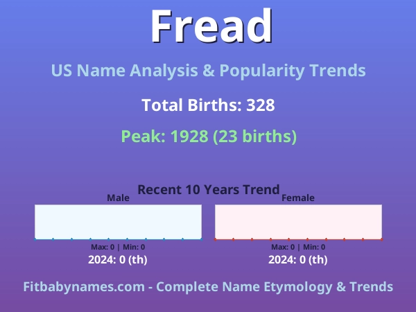 Infographic: Fread name meaning, origin, and popularity trends in the United States (US baby name analysis chart)