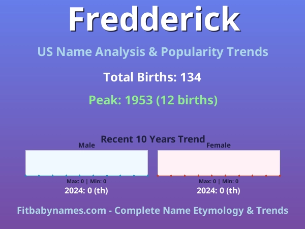 Infographic: Fredderick name meaning, origin, and popularity trends in the United States (US baby name analysis chart)