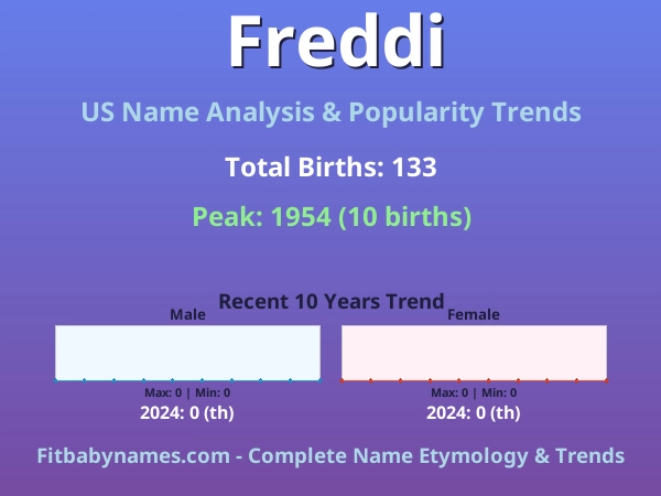 Infographic: Freddi name meaning, origin, and popularity trends in the United States (US baby name analysis chart)