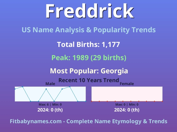 Infographic: Freddrick name meaning, origin, and popularity trends in the United States (US baby name analysis chart)