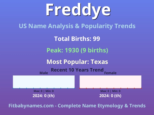 Infographic: Freddye name meaning, origin, and popularity trends in the United States (US baby name analysis chart)