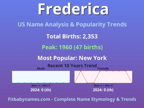 Infographic: Frederica name meaning, origin, and popularity trends in the United States (US baby name analysis chart)