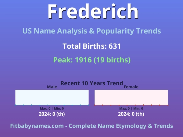 Infographic: Frederich name meaning, origin, and popularity trends in the United States (US baby name analysis chart)