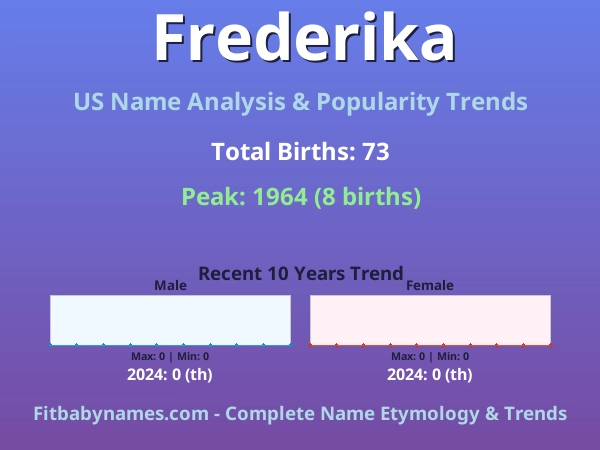 Infographic: Frederika name meaning, origin, and popularity trends in the United States (US baby name analysis chart)
