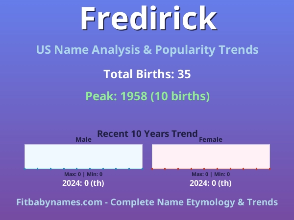 Infographic: Fredirick name meaning, origin, and popularity trends in the United States (US baby name analysis chart)