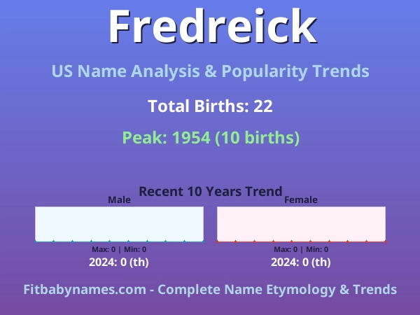 Infographic: Fredreick name meaning, origin, and popularity trends in the United States (US baby name analysis chart)