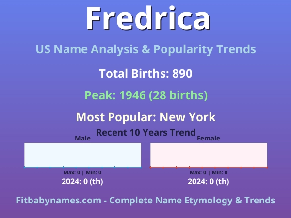 Infographic: Fredrica name meaning, origin, and popularity trends in the United States (US baby name analysis chart)