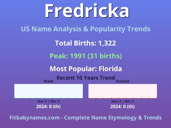 Infographic: Fredricka name meaning, origin, and popularity trends in the United States (US baby name analysis chart)