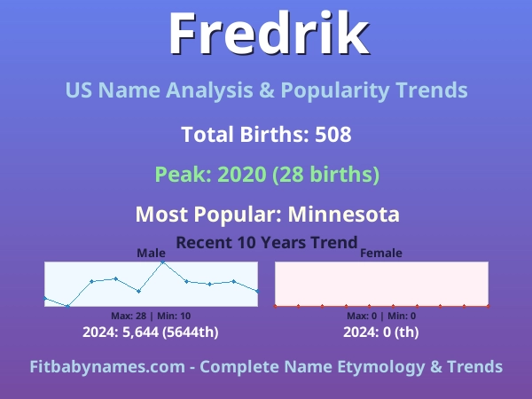 Infographic: Fredrik name meaning, origin, and popularity trends in the United States (US baby name analysis chart)