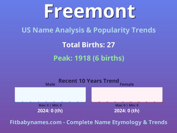 Infographic: Freemont name meaning, origin, and popularity trends in the United States (US baby name analysis chart)