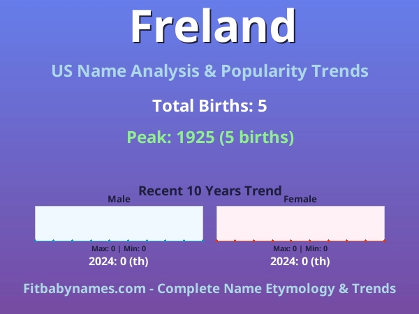 Infographic: Freland name meaning, origin, and popularity trends in the United States (US baby name analysis chart)