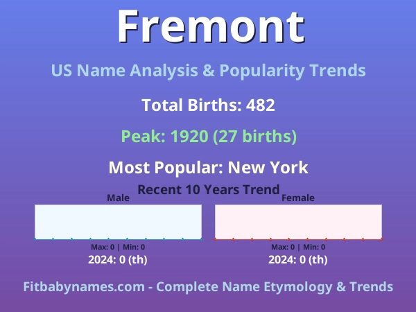 Infographic: Fremont name meaning, origin, and popularity trends in the United States (US baby name analysis chart)