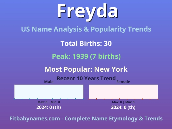 Infographic: Freyda name meaning, origin, and popularity trends in the United States (US baby name analysis chart)