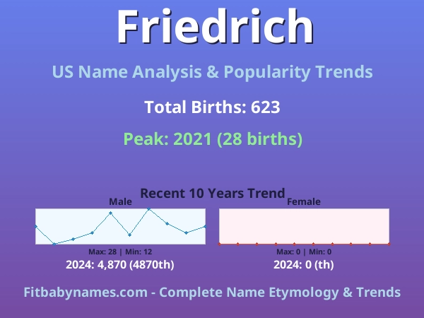 Infographic: Friedrich name meaning, origin, and popularity trends in the United States (US baby name analysis chart)