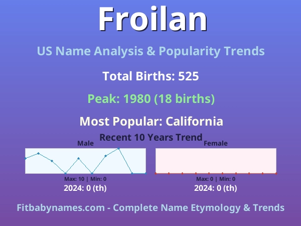 Infographic: Froilan name meaning, origin, and popularity trends in the United States (US baby name analysis chart)
