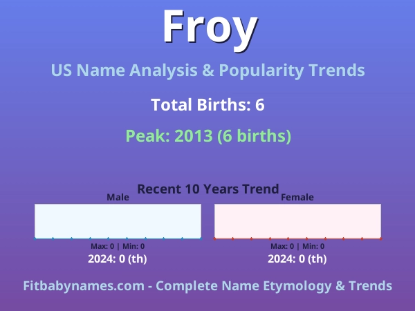 Infographic: Froy name meaning, origin, and popularity trends in the United States (US baby name analysis chart)