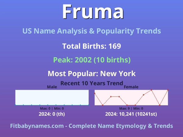 Infographic: Fruma name meaning, origin, and popularity trends in the United States (US baby name analysis chart)