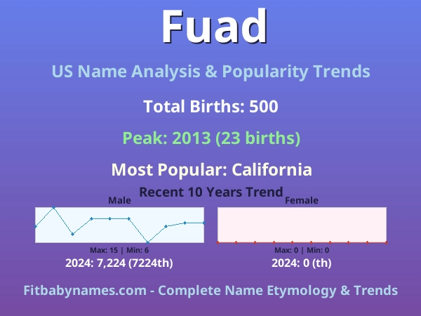 Infographic: Fuad name meaning, origin, and popularity trends in the United States (US baby name analysis chart)