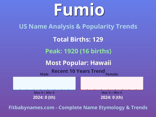 Infographic: Fumio name meaning, origin, and popularity trends in the United States (US baby name analysis chart)