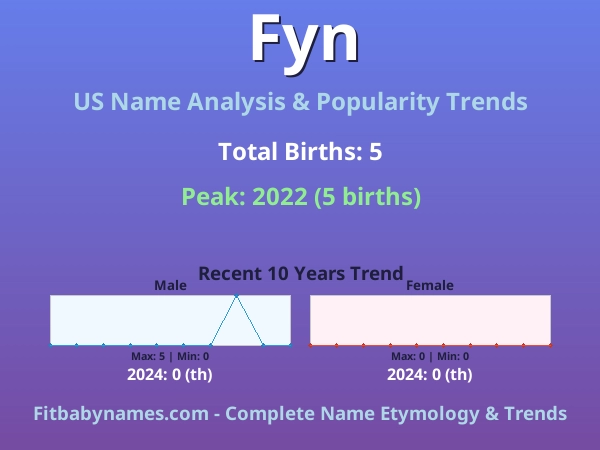 Infographic: Fyn name meaning, origin, and popularity trends in the United States (US baby name analysis chart)