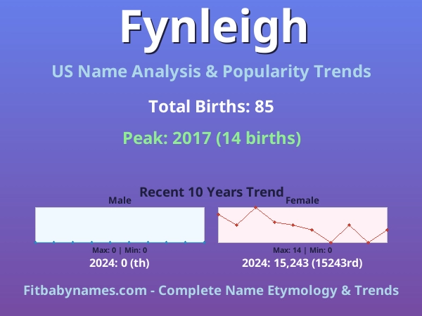 Infographic: Fynleigh name meaning, origin, and popularity trends in the United States (US baby name analysis chart)