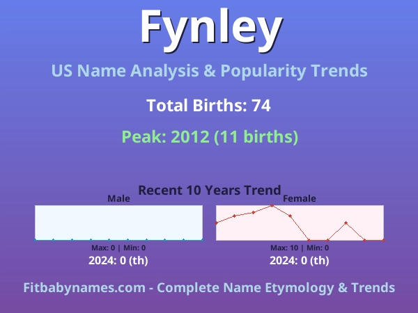 Infographic: Fynley name meaning, origin, and popularity trends in the United States (US baby name analysis chart)